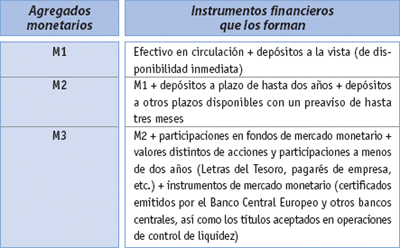 Agregados monetarios