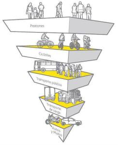 La lógica natural del transporte privilegia al peatón y por último al auto particular.
